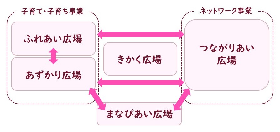 おばちゃんちの事業を表す5つの広場と2つの柱の図です。